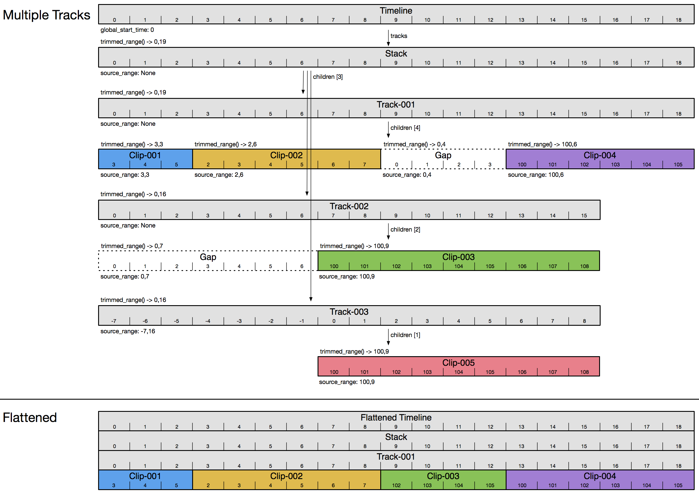 Figure 3 - Multiple Tracks