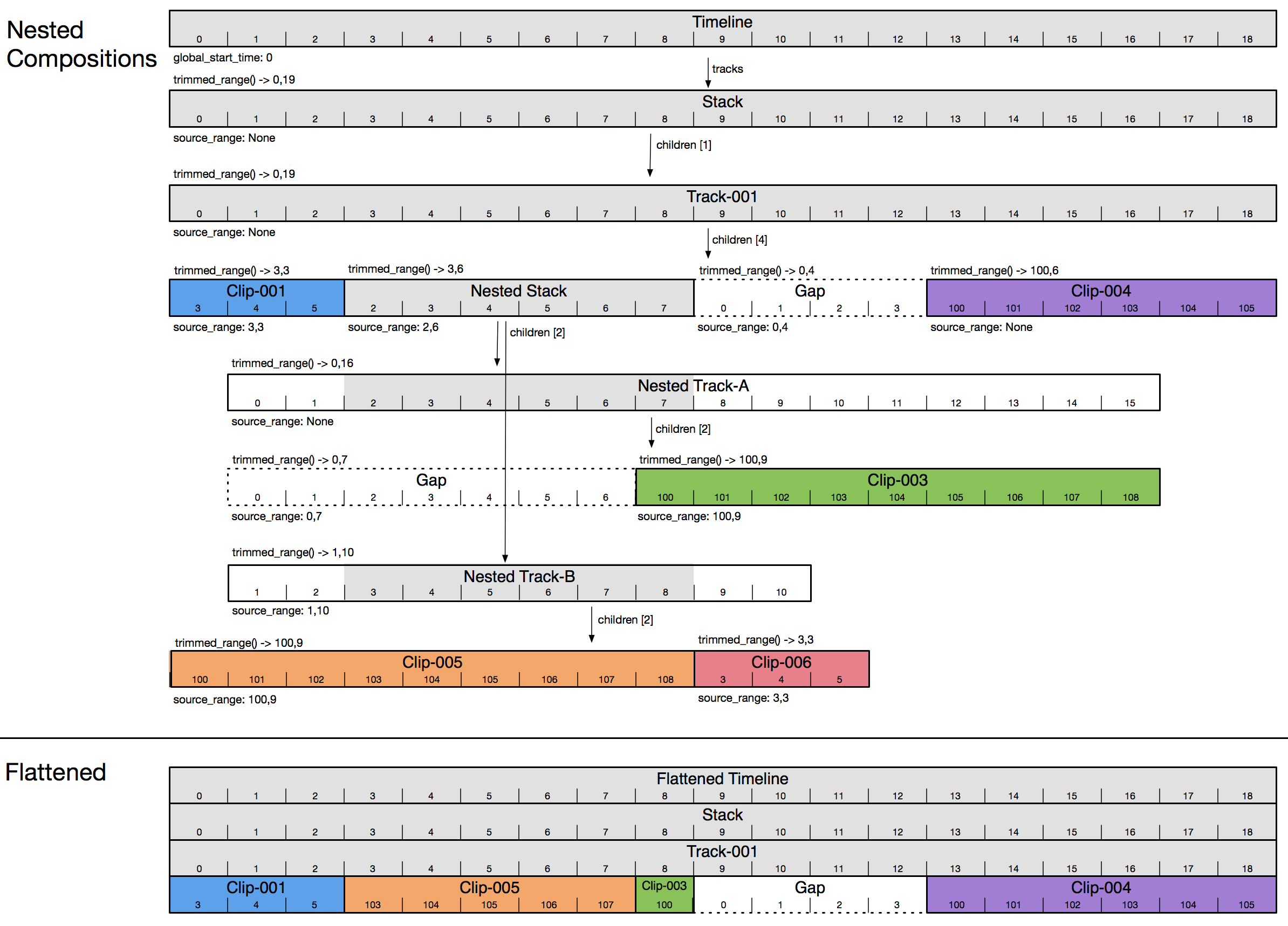 Figure 4 - Nested Compositions