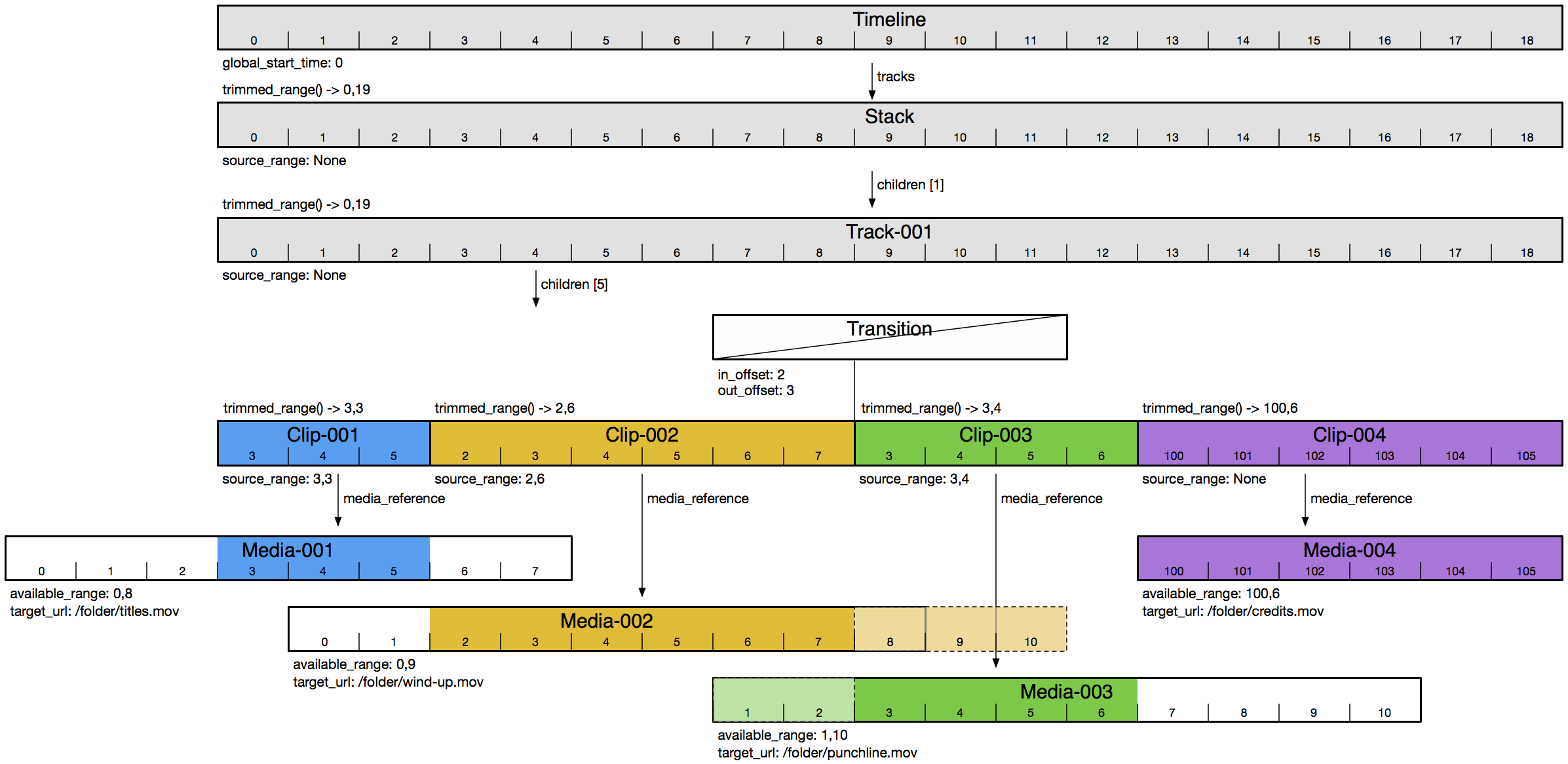 Figure 2 - Transitions